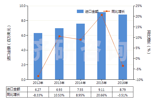 2012-2016年中國乙烯聚合物制單絲、條、桿及型材(包括異型材,單絲截面直徑超過1mm)(HS39161000)進口總額及增速統(tǒng)計